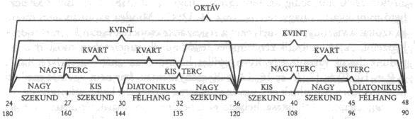 összekapcsolása