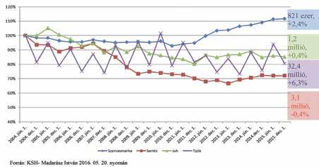 sának megoszlásában a baromfiágazat első helye megingathatatlan (2. táblázat), ami a forintban kimutatott értékben is nyomon követhető.