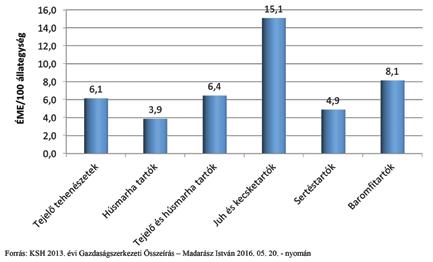 ben a két szélsőérték közötti eltérés meghaladja a 29%-ot! A tejtermelés foglalja el a harmadik helyet, majd a sertéstartók következnek, és a baromfitartók zárják a sort.