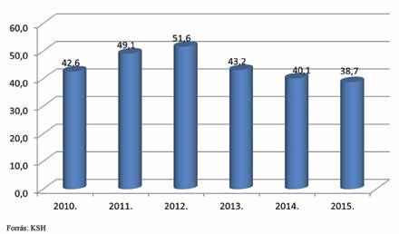 251 nőivarú egyed szerepelt az ENAR kimutatásban, s az üzemenkénti átlag 26,42 egyedet tett ki 2015-ben a szerkesztő.