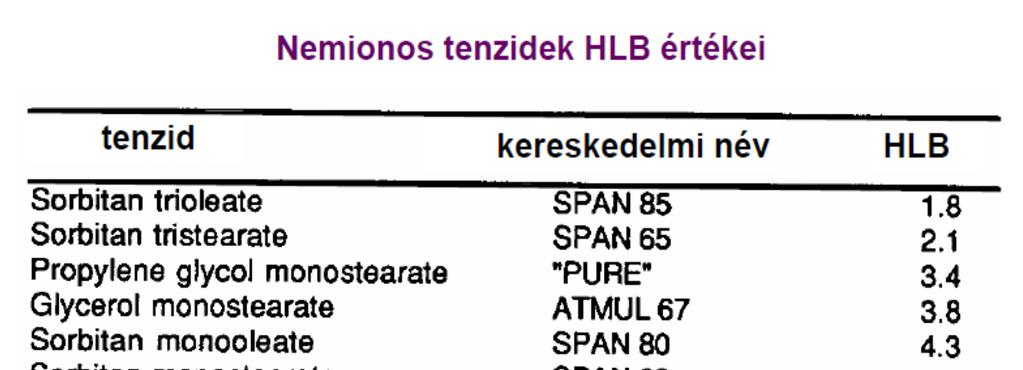 A HLB rendszer: A nemionos tenzideket jellemezhetjük a hidrofil-hidrofób részének molekulatömeg arányával.