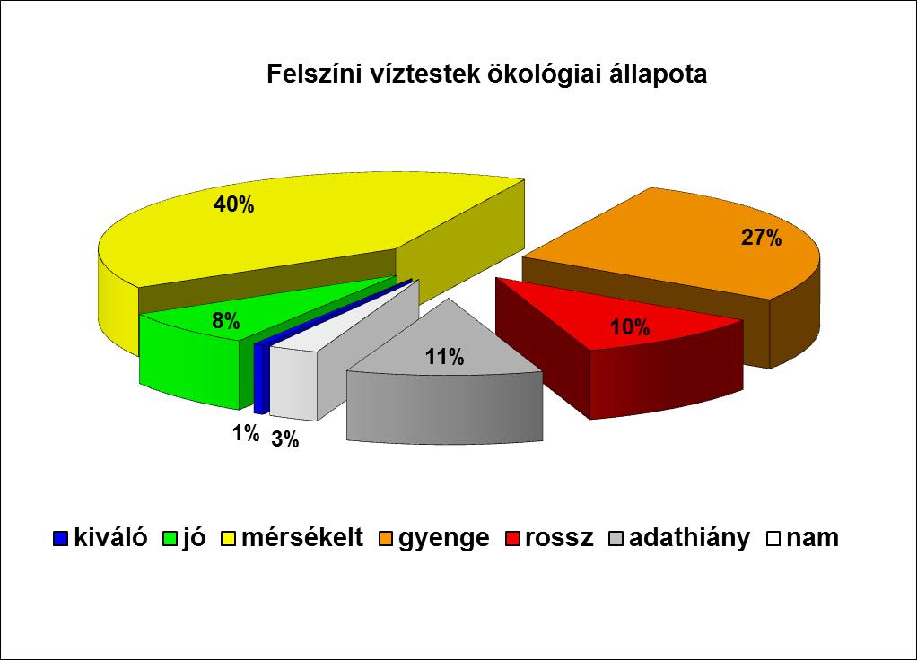 Eredmények Az országosan vizsgált 1078 felszíni víztest 86%-ról állt rendelkezésre ökológiai /29 állapotértékelésre alkalmas adat.