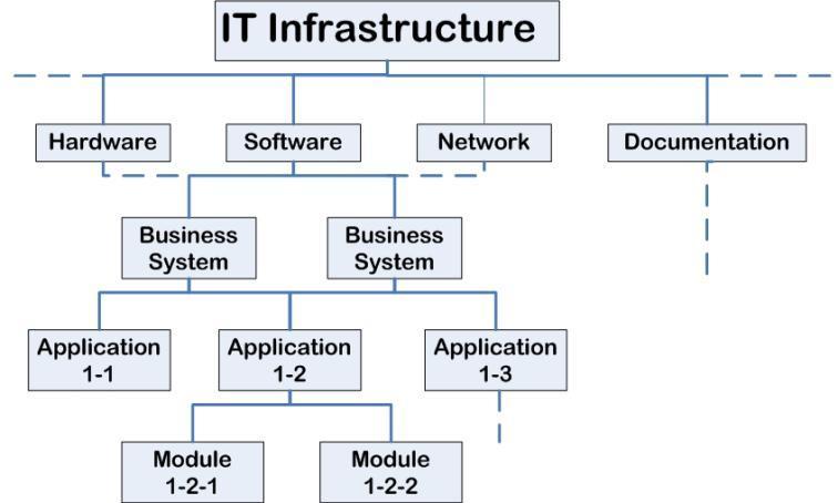 ITIL konfiguráció menedzsment (példa) IT komponensek (pl. verzió is!