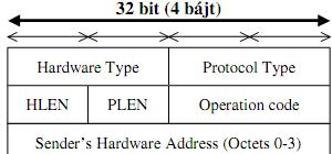Hardware Type: o Ethernet: 1 Protocol