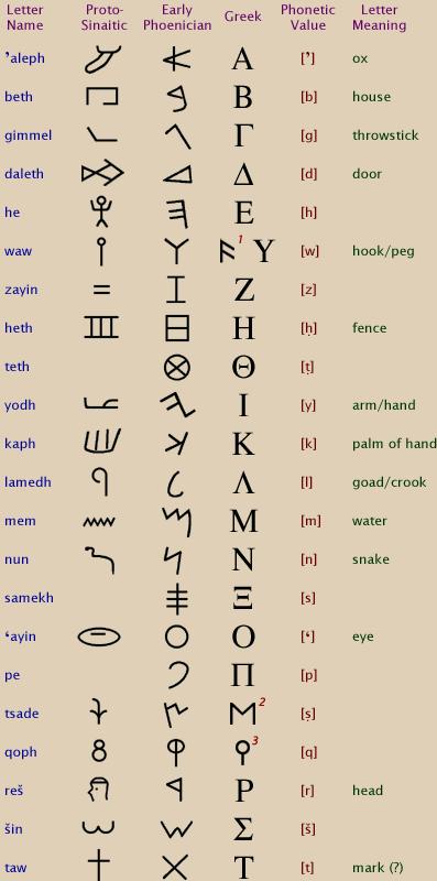 Később Felső-Egyiptomban is találtak proto-sínai feliratokat, ahol egyiptomi adatok is igazolták sémi nyelvű nép jelenlétét.