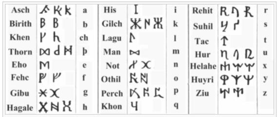 Balra a germán futhark, jobbra a kevésbé ismert markoman runa a korai középkorból: A közvetlenül proto-sínai írásból származó föníciai, szintén mássalhanzókat jelölő írás.