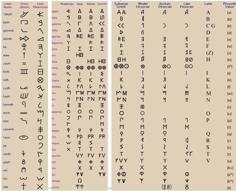 A proto-sinai > föníciai > görög > etruszk > latin betűátvétel sorokat látjuk az ANCIENTSCRIPTS. COM három egymáshoz illesztett táblázatában: Írások időrendjei: proto-sinai írás (i. e. 1900-tól i. e. 1100-ig); > föníciai írás (i.