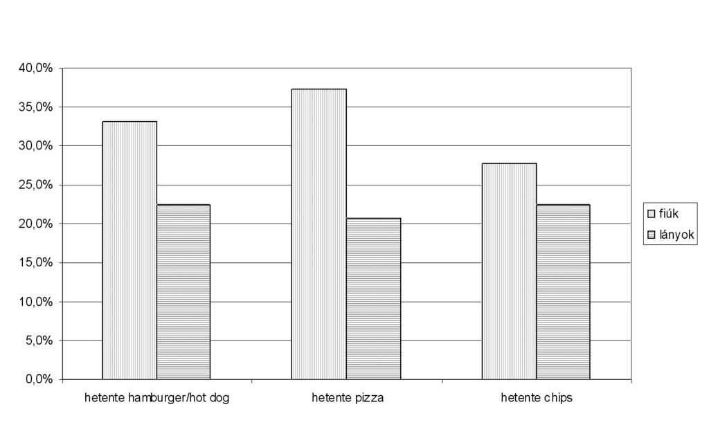 FELMÉRÉSEK pizzát fogyasztók (p<0,01) arányában mutatkozott, míg nem volt eltérés a hamburgert/hotdogot, valamint a chipset fogyasztók számában (p>0,05).