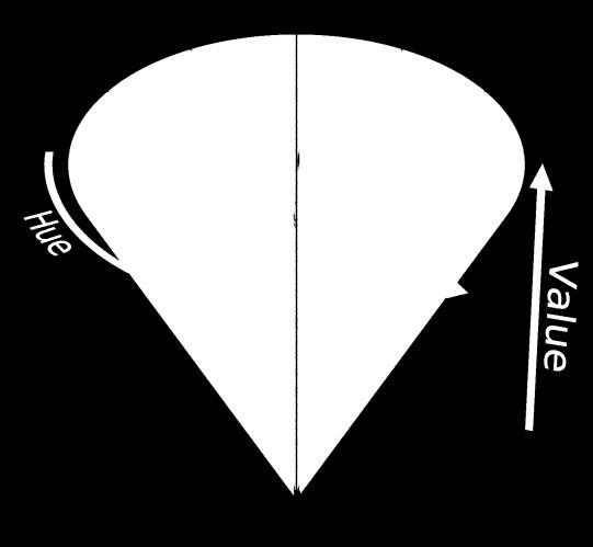 Hue (színezet) Piros 0 Sárga 60 Zöld 120 Kékeszöld 180 Kék 240 Bíbor 300 Saturation/Chroma (telítettség) Alap- és kiegészítőszínek telítettsége maximális Szürke telítettsége nulla Value ( max( R, G,