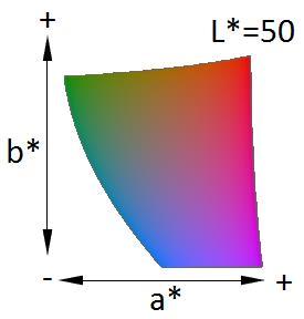 Szétválik a színezet (a*,b*) és a világosság (L) Tartományok: L*: [0, 100] a*: zöld-vörös tengely: [-100, 100] b*: kék-sárga tengely: [-100, 100]