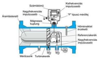 10. ábra: Turbinakerekes mérők felépítése (Katona, 2013) A mérőturbinás műszer előnye, hogy tranziens feltételeknél gyors a reagáló képessége, széles mérési tartományban igen csekély a hiba mérés