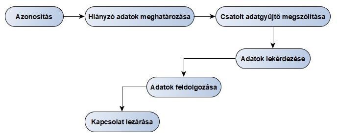 Az adatgyűjtés folyamatában az első lépés a készülék és a helyszín beazonosítása. Ezt követően a szerver tudja, hogy melyik fogyasztó melyik adatgyűjtőjéről van szó.