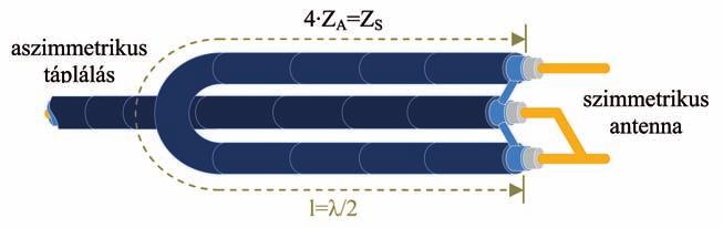 Tanulmányok 4. ábra. Félhullámú balun 5. ábra. Hajlított dipóluskonstrukció rövidülési (k) és karcsúsági tényezőjének viszonya a 3. ábrán látható diagramról olvasható le.