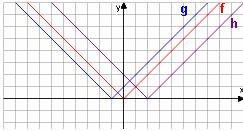 . modul: ABSZOLÚTÉRTÉK-FÜGGVÉNY 7 Az abszolútérték-függvény transzformálása: tengely menti eltolás Ábrázoljuk közös koordináta-rendszerben az f () =, a g () = + és a h () = hozzárendelési utasítással