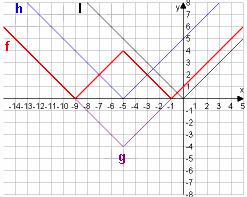 46 MATEMATIKA A 9. ÉVFOLYAM TANULÓK KÖNYVE Mintapélda 7 Ábrázoljuk koordináta-rendszerben, és jellemezzük az f () = + 5 4 hozzárendelési utasítással megadott függvényt! Megoldás: Jellemzés: É.T.: R.