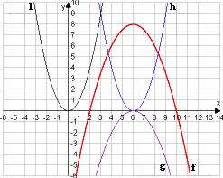 7 MATEMATIKA A 9. ÉVFOLYAM TANULÓK KÖNYVE Mintapélda 6 Ábrázoljuk koordináta-rendszerben, és jellemezzük az f () = ( 6) 8 + hozzárendelési utasítással megadott függvényt!