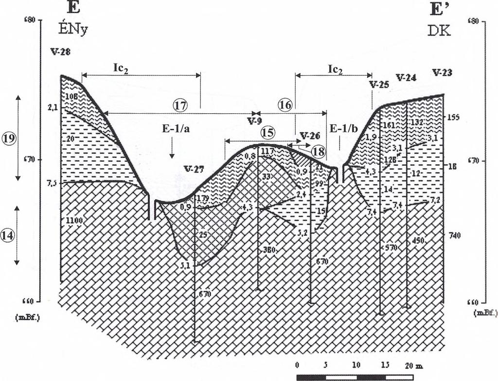 posztgenetikus, magaslat feletti fedett karsztos mélyedés (külső üledékvastagsága közepes), 14. paleokarsztos mélyedések, 15. lencsés kifejlödésű agyag összlet; meredek lejtői ill.