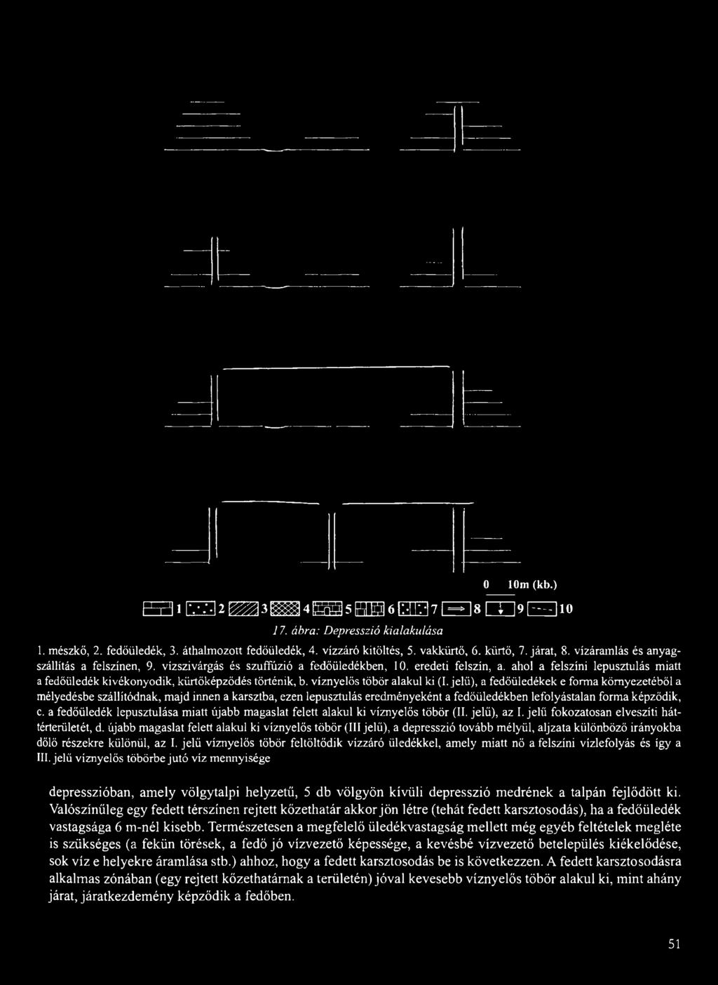 0 10m (kb.) r a 1 CZZ32 ^ 3 ^ 4 ^ 5 H 0 6 E H? 0 8 f f l 9 E E 3*o 17. ábra: Depresszió kialakulása 1. mészkő, 2. fedőüledék, 3. áthalmozott fedőüledék, 4. vízzáró kitöltés, 5. vakkürtő, 6. kürtő, 7.