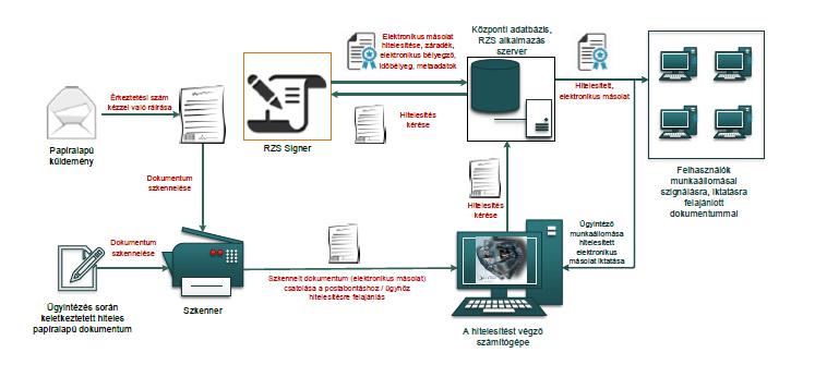 10 1.ábra: Papíralapú dokumentumról hiteles elektronikus másolat készítésének rendszerszintű feldolgozási folyamata III.