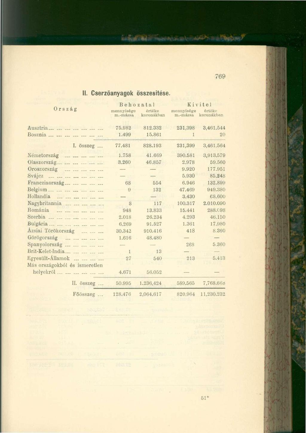 769 II. Cserzöanyagok összesítése. Ország mennyisége értéke mennyisége értéke Ausztria.... 75.982 812.332 231,398 3,461.544 Bosznia........... 1.499 15.861 1 20 I. összeg... 77.481 828.