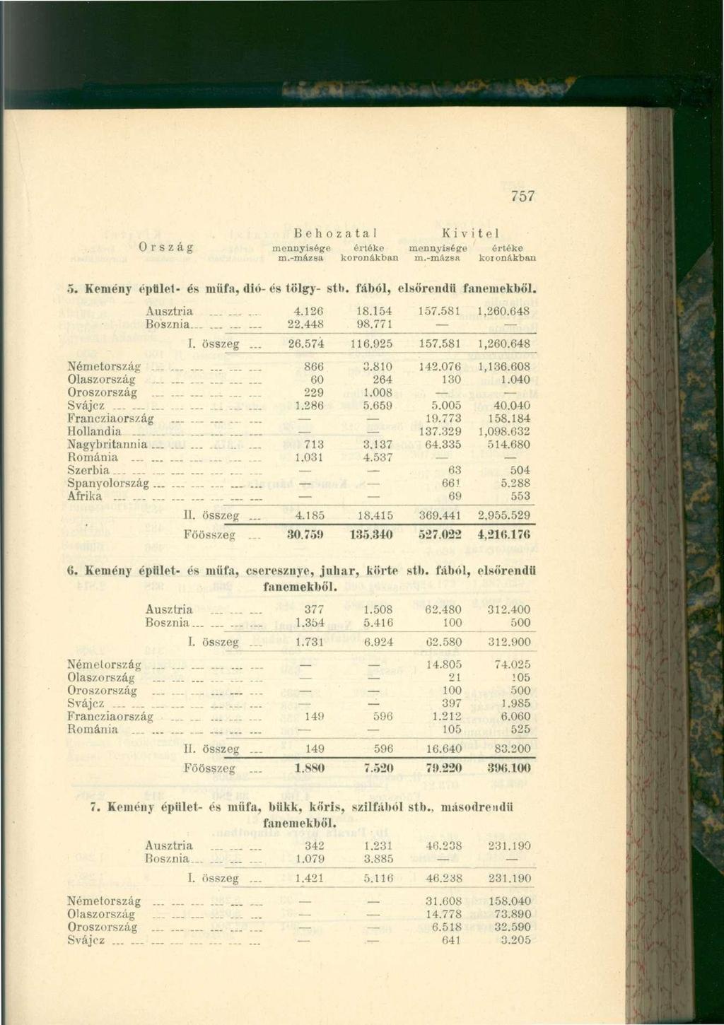 757 Ország mennyisége értéke mennyiségre értéke 5. Kemény épület- és műfa, dió- és tölgy- stb. fából, elsőrendű fanemekből. Ausztria... 4.126 18.154 157.581 1,260.648 Bosznia............ 22.448 98.