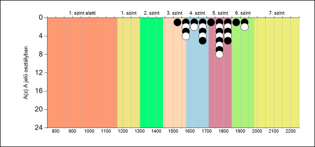 5b A képességeloszlás osztályonként A tanulók eredményei