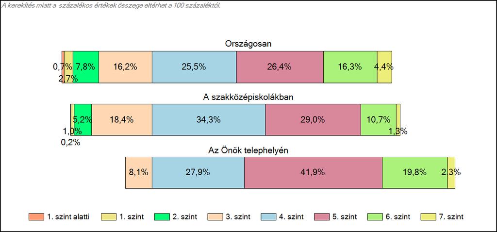 Szövegértés A tanulók képességszintek