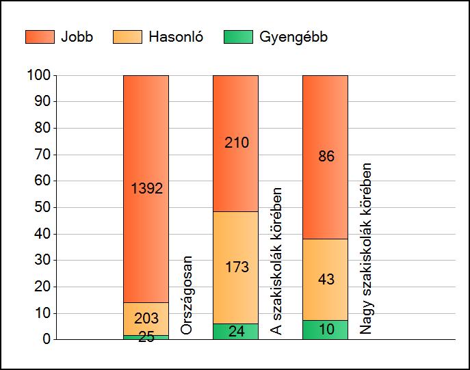 1a Átlageredmények A telephelyek átlageredményeinek összehasonlítása Szövegértés Az Önök eredményei a szakiskolai telephelyek eredményeihez viszonyítva A szignifikánsan jobban, hasonlóan, illetve