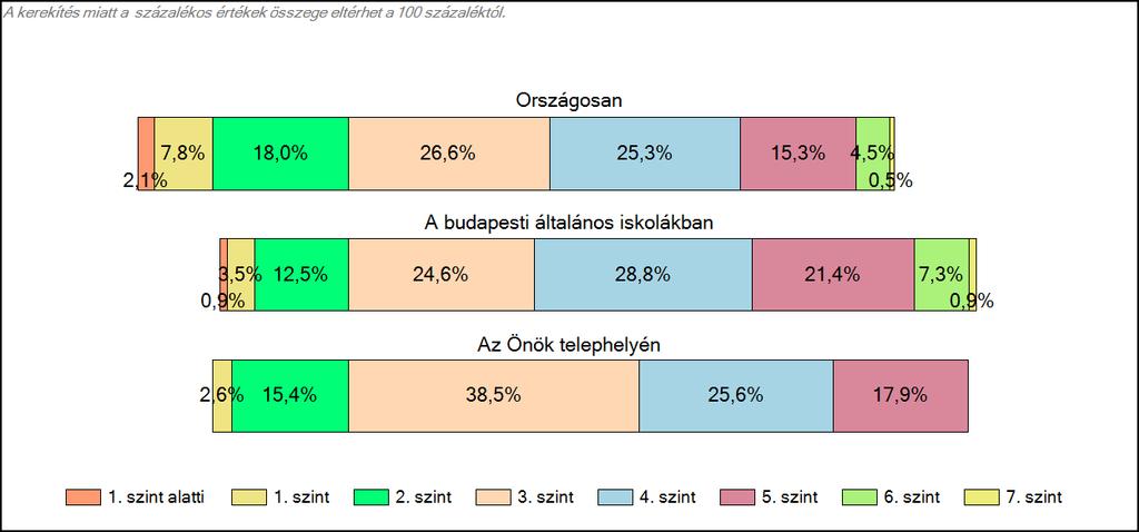 budapesti általános iskolájában Szövegértés A tanulók