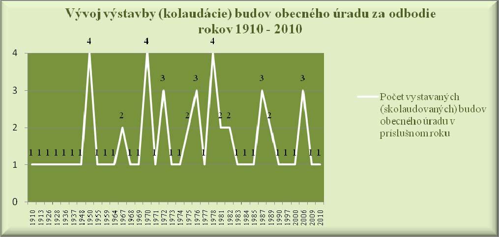 Graf č. 16: Výstavba (kolaudácia) budov obecného úradu v období rokov 1910-2010 Zdroj: vlastné spracovanie podľa dotazníkového prieskumu Graf č.