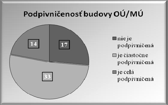 OÚ/MÚ má 1 nadzemné podlažie, b) 23 (39,66 %), že budova OÚ/MÚ má 2 nadzemné podlažia, c) 7 (12,07 %), že budova OÚ/MÚ má 3 nadzemné podlažia, d) 1 (1,72 %), že budova OÚ/MÚ má 4 nadzemné podlažia e)