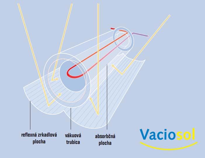 Obrázok č. 29: Princíp solárneho trubicového kolektora Buderus Vaciosol 6 s CPC zrkadlom Zdroj: http://www.buderus.sk/obrazky/dokument/bud_vaciosol.pdf [cit. 21.04.