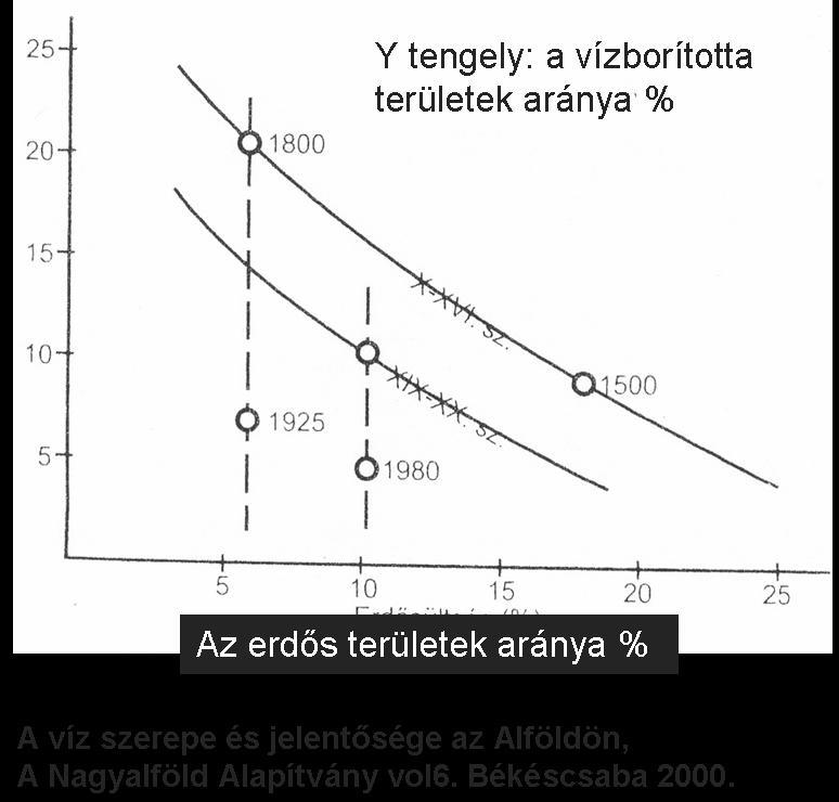 A vízháztartás összefüggéseinek megjelenése a Kárpát-medence belső területein Működtetett, tönkremenő vízrendszer