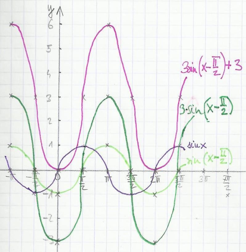 A google-b beírjátok: trigonometrikus függvények ábrázolás és jellemzése és kidob egy csomót http://znz.tv/mtemtik/osszefuggesek-fuggvenyek-soroztok/periodikus-fuggvenyek-trnszformls http://users.itk.