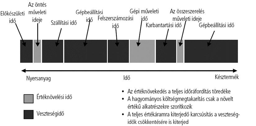 A lean szemlélet eszköztára 4. Veszteségek A következőkben bemutatjuk az egyes veszteség kategóriákat. A veszteség szükséges velejárója a gyártásnak, de törekedni kell a minimalizálására.