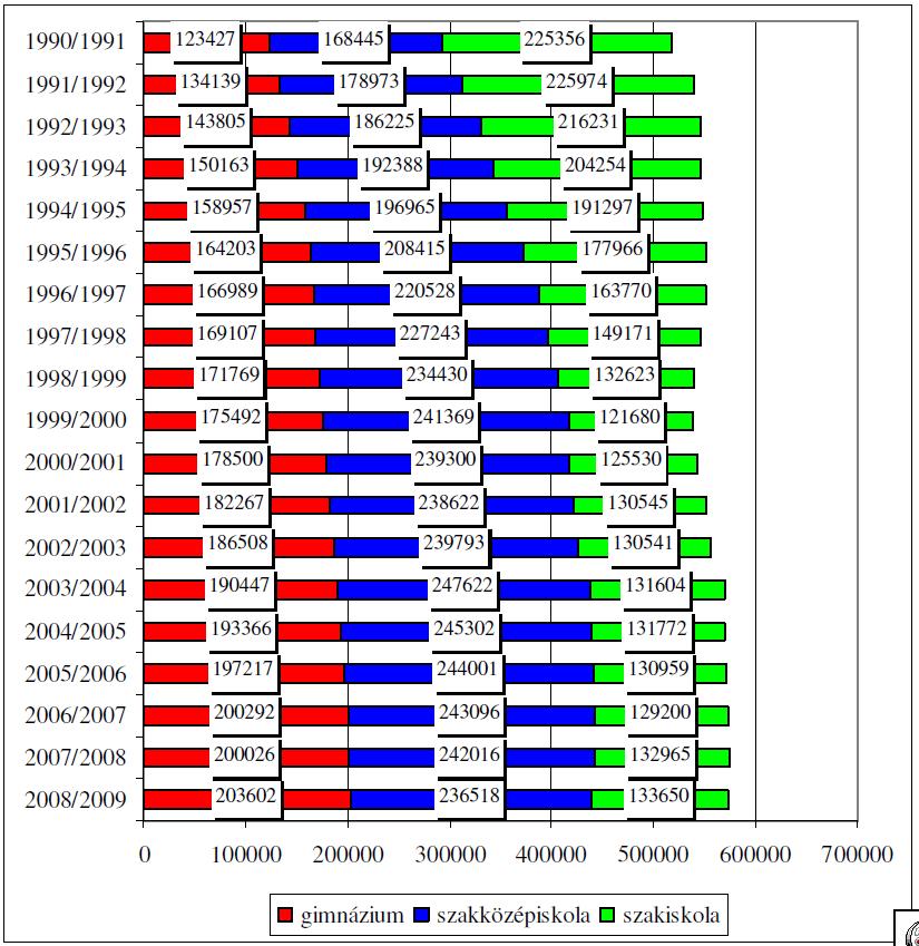 A középfokú oktatás létszámai