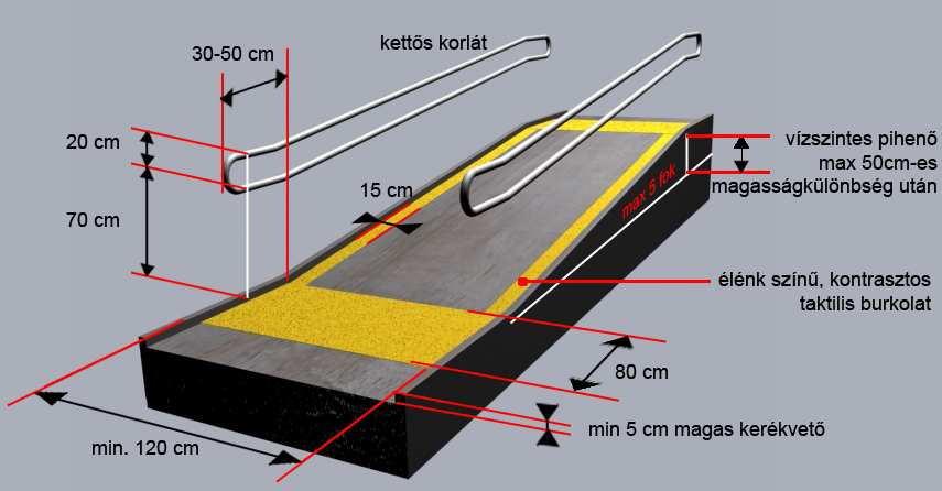 A rámpakarokat az alábbi képen látható módon élénk színű, kontrasztos burkolattal kell ellátni, a rámpakar induló és érkező oldala pedig veszély jelző taktilis útburkolati jellel is legyen ellátva, a