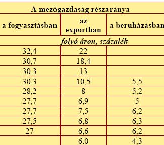 Uniós és más versenytársaink folyamatosan foglalják el a hazai élelmiszerpiacot A magyar élelmiszeripar belföldi eladásai három év