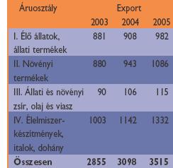 élelmiszerek külkereskedelmi egyenlege évrıl évre romlik.