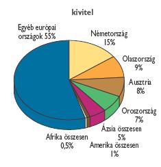 Az agrárkülkereskedelem országcsoportonkénti bontásban Az agrárexport, -import megoszlása az egyes földrajzi területek szerint, 2004/2005 EXPORT IMPORT 2001. 2002.