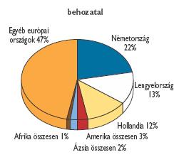 Összes ország 100,0% 100,0% 100,0% 100,0% Európa 91,8% 91,9% 68,1% 70,6% Ázsia 6,1% 6,3% 6,1% 5, Afrika 0,7% 0,2% 3,2% 2,6% Észak-Amerika 1,3% 1, 4,8% 3,7% Latin-Amerika 0,1% 0,1% 17, 17, Ausztrália