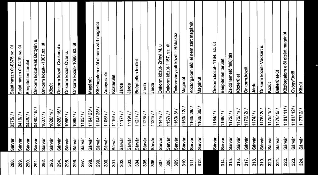 köz. 288. Sárvár 0375/l / Saját haszn út-0375.sz. út Kanotapuszta-Saroltamajor 289. Sárvár 0419/ / / Saját haszn út-041 9sz. út Kanotapuszta-Saroltamajor 290.