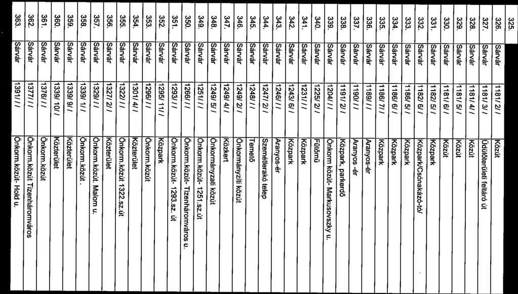 328. Sárvár 1181/4/I Közút Udülőterűlet 329. Sárvár 1181/5/ / Közút Üdülőterület 332. Sárvár 1182/6// Közpark/Csónakáző-tó/ Csoónakázótómellett 333. Sárvár 1186/5/ / Közpark Csoónakázótá mellett 327.