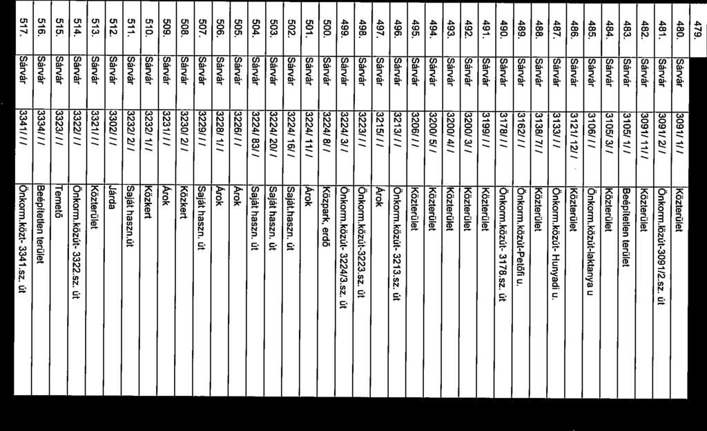482. Sárvár 3091/11// Közterület Laktanya utca 483. Sárvár 3105/ 1// Beépítetlen terület Laktanya utca 484. Sárvár 3105/ 3// Közterűlet Laktanya utca 485. Sárvár 3106//l Önkorm.