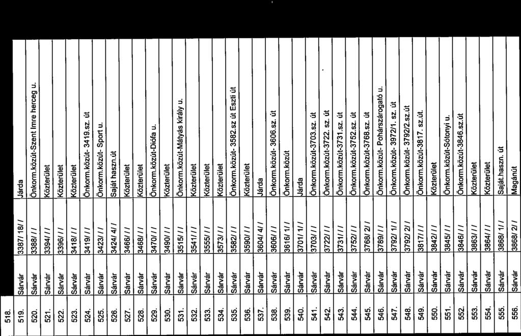 518. Sárvár 3343/6/I Saját haszn. út Rábasömjén 519. Sárvár 3387/ 18/ / Járda Szent Imre herceg utca 520. Sárvár 3388/ / / Önkorm.közút-Szent Imre herceg u. Szent Imre herceg utca 521.