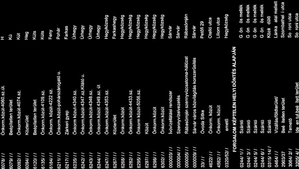 Úrhegy 607. Sárvár 6243/II Önkorm.kőzút-4348.sz. Úrhegy 608. Sárvár 6244/ / I Önkorm.közút 4349sz. út Úrhegy 610. Sárvár 6267/// Közterület Farkashegy 611. Sárvár 6268/II Önkorm.közút Hegyközség 612.