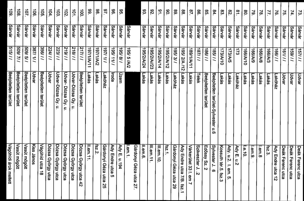 75. Sárvár 161/// Udvar Deák Ferenc utca 76. Sárvár 166/ / / Lakóház Ady Endre utca 12 80. Sárvár 166/N10 Lakás l.e.10. 81. Sárvár 173 Lakóház Ady E. u.2 73. Sárvár 157/ / / Udvar Deák Ferenc utca 74.