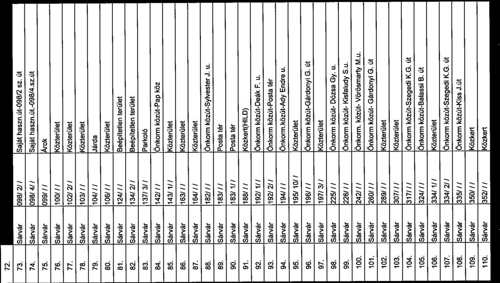 83. 72. Sárvár 097//I Saját haszn út-097. sz üt Harmad dülő 73. Sórvár 098/2/I Saját haszn.út-09812 sz. út Harmad dülö 74. Sárvár 098/4/ / Saját haszn.út.-09814.sz.út Harmad dűlő 75.