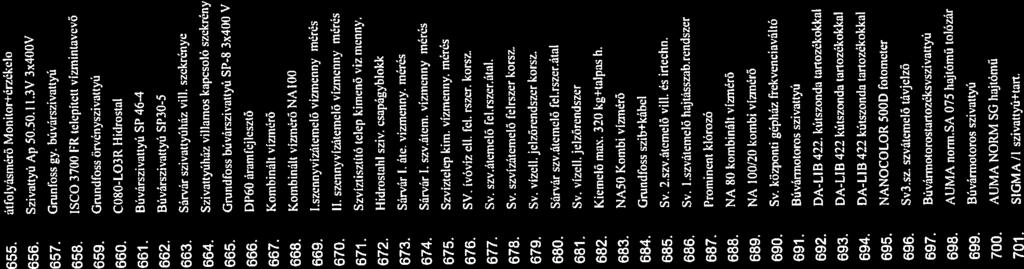 555 átfolvásmérő Monitor érzékelő 3490 656. Szivattyú Ap 50.50.11.3V 3x400V 3491 657. Grunf oss gy. búvárszivattyú 3492 553. ISCO 3700 FR ielepitett vizmintavevö 3494 659.