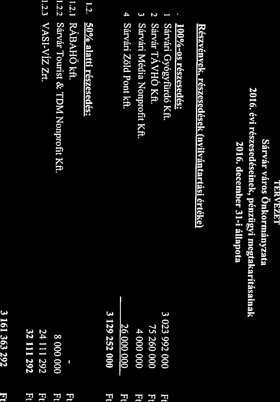 lii Sárvári Gyógyfürdö Kik. 3 023 992 000 Ft Ii. 100%-os részesedés: 1. Részvények, részesedések (nyilvántartási értéke) 2016.